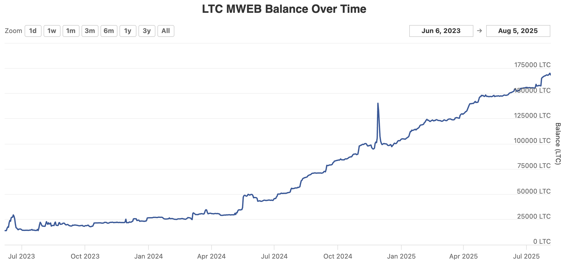 莱特币 MWEB 余额