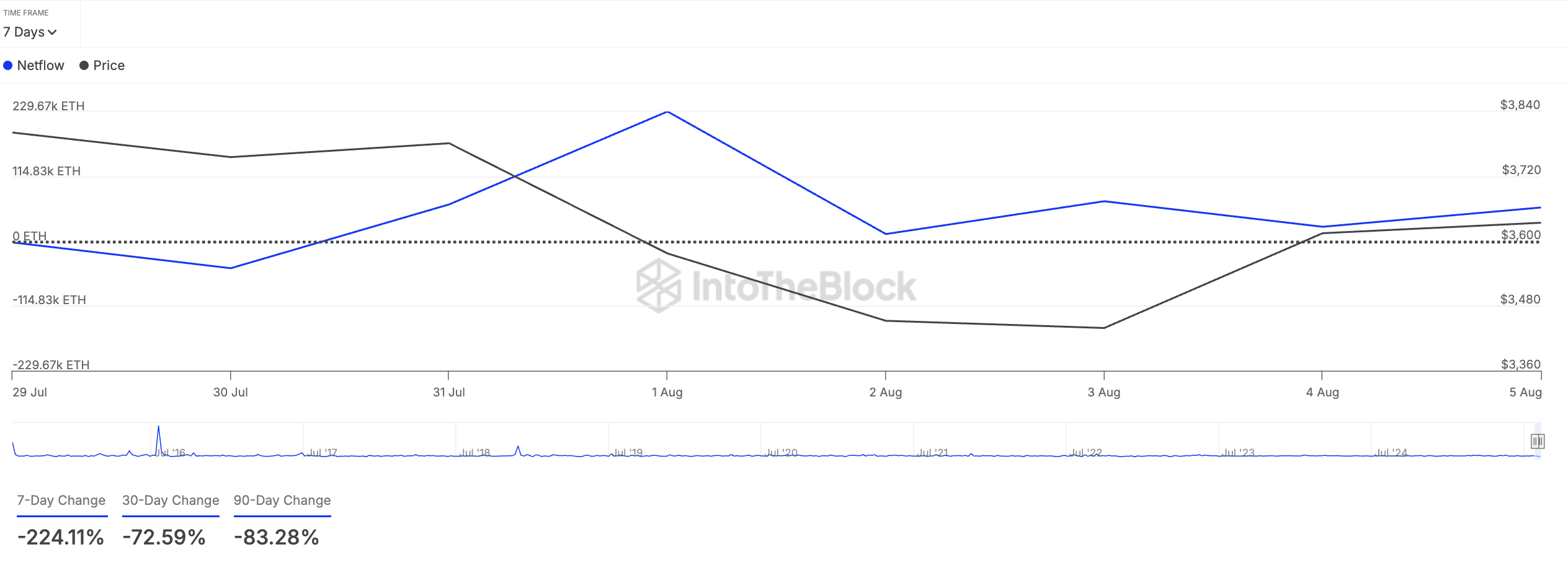 ETH 大持有者净流量。