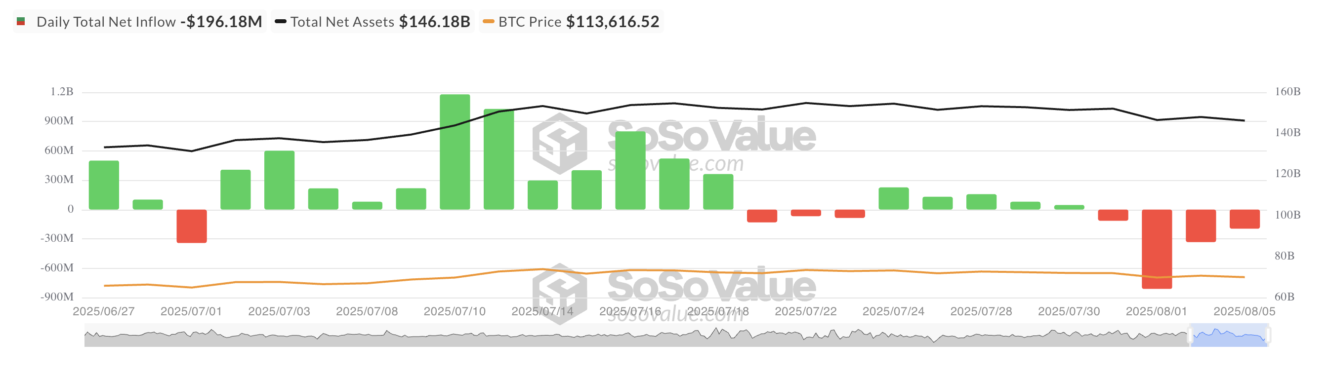 比特币现货 ETF 净流入总额