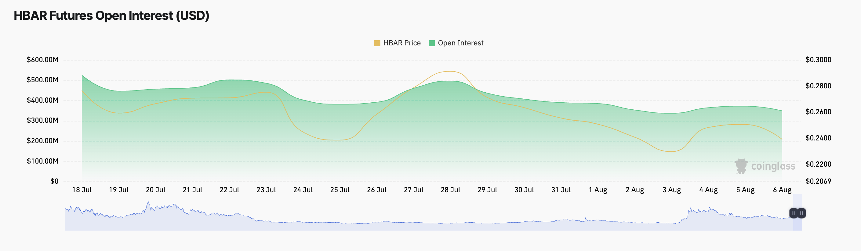 HBAR 期货未平仓合约。