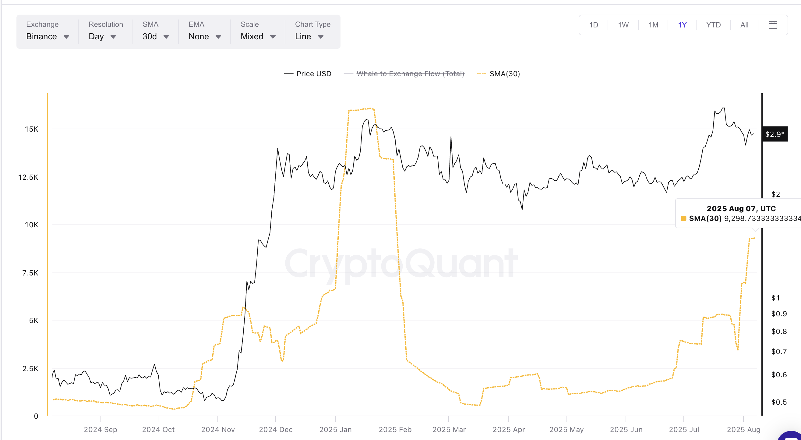 XRP 价格与鲸鱼流入交易所的 SMA (30)