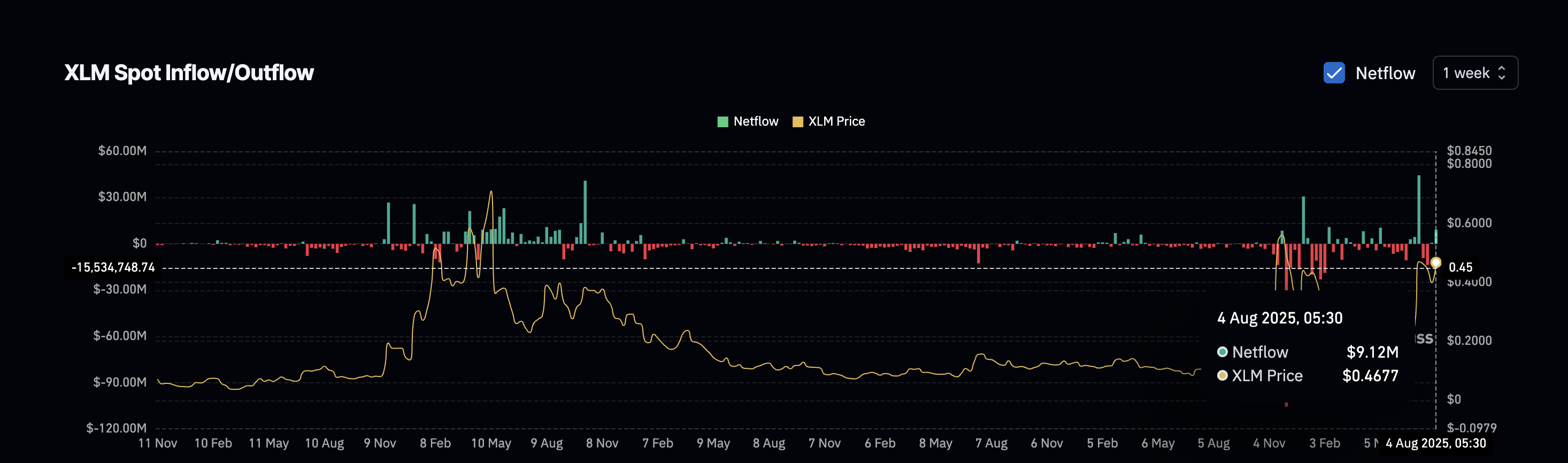 XLM 资金流入在几周沉寂后增加