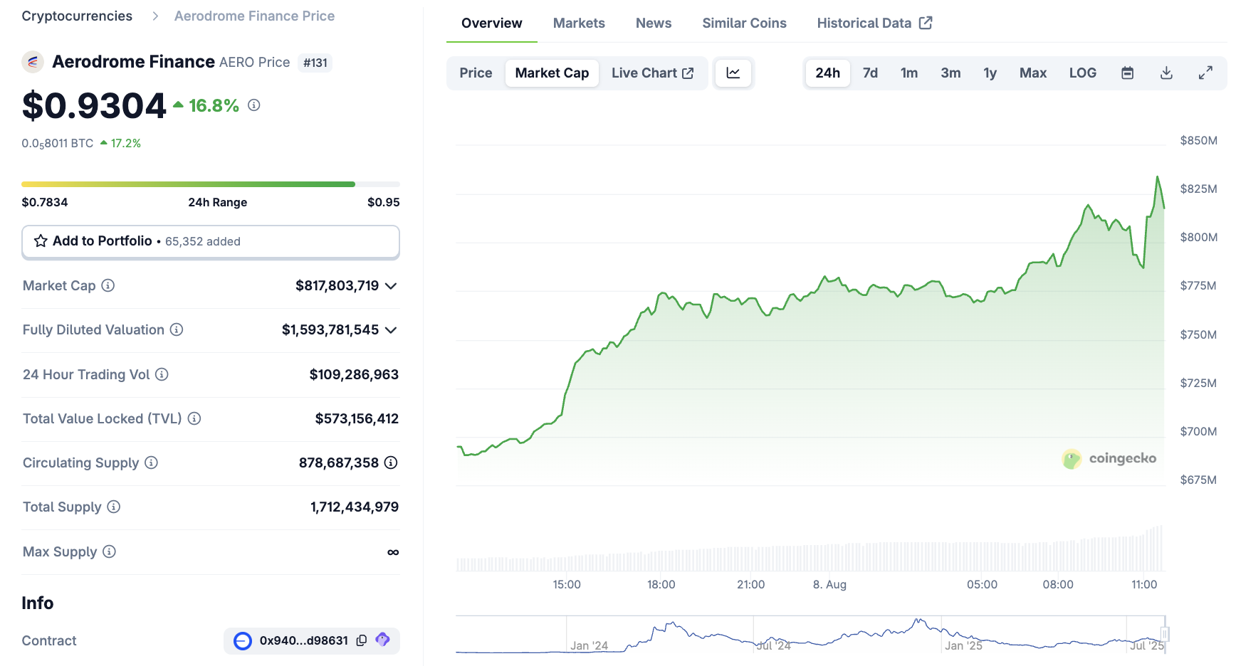 Coinbase DEX 公告后的 Aerodome 价格表现