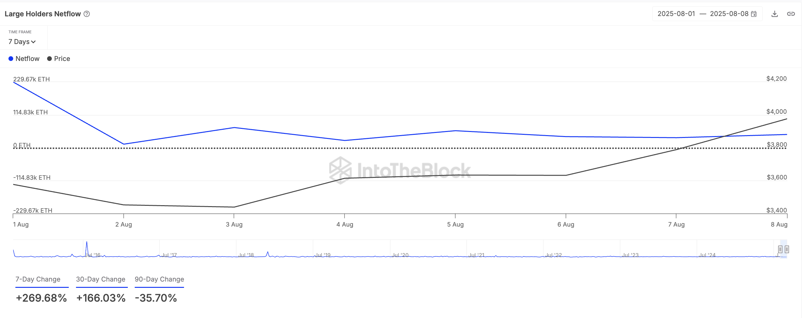 ETH 大额持有者净流入