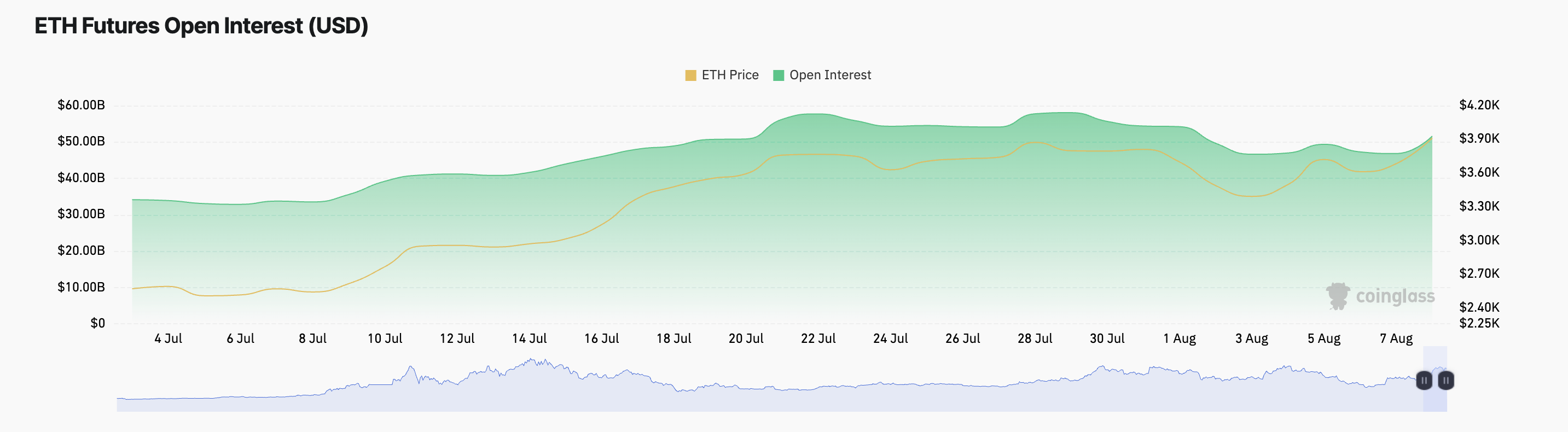 ETH 未平仓合约。