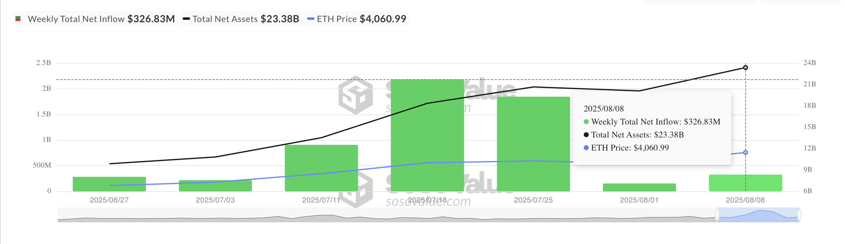 以太坊现货 ETF 净流入总额