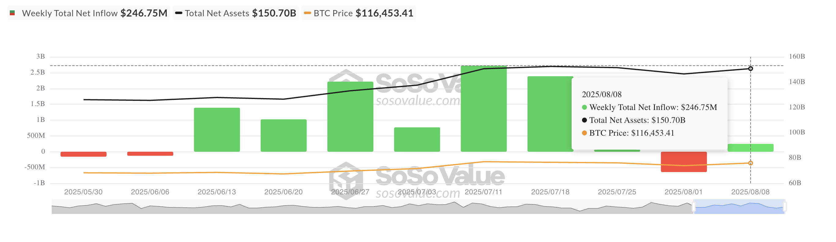 比特币现货 ETF 净流入总量。