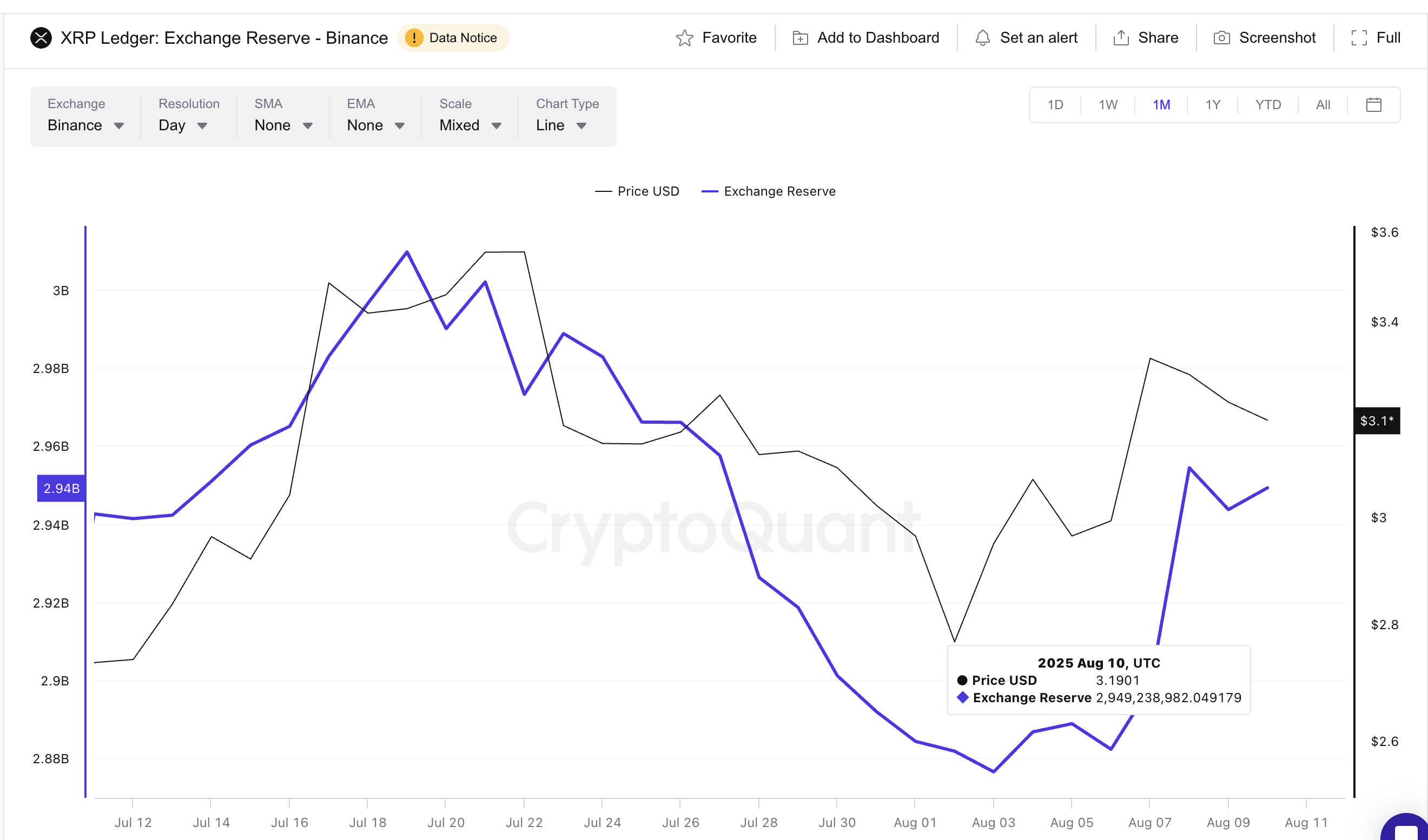 XRP价格与交易所储备上升