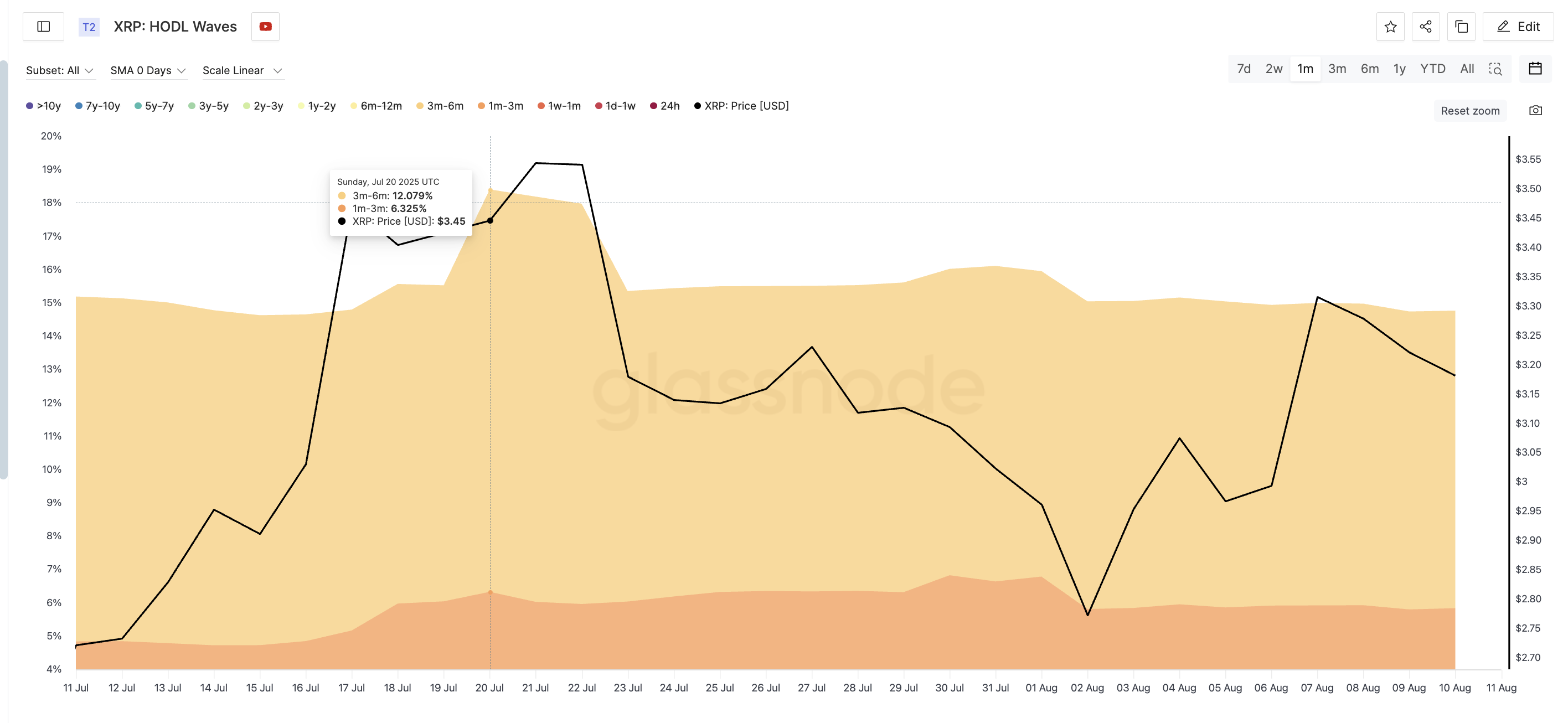 XRP 价格与短期持有者退出