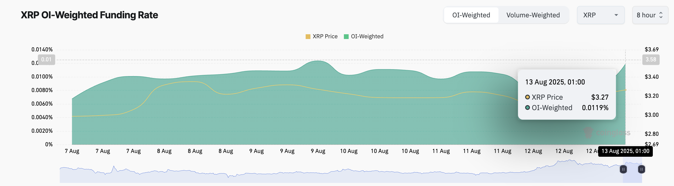 XRP 资金费率