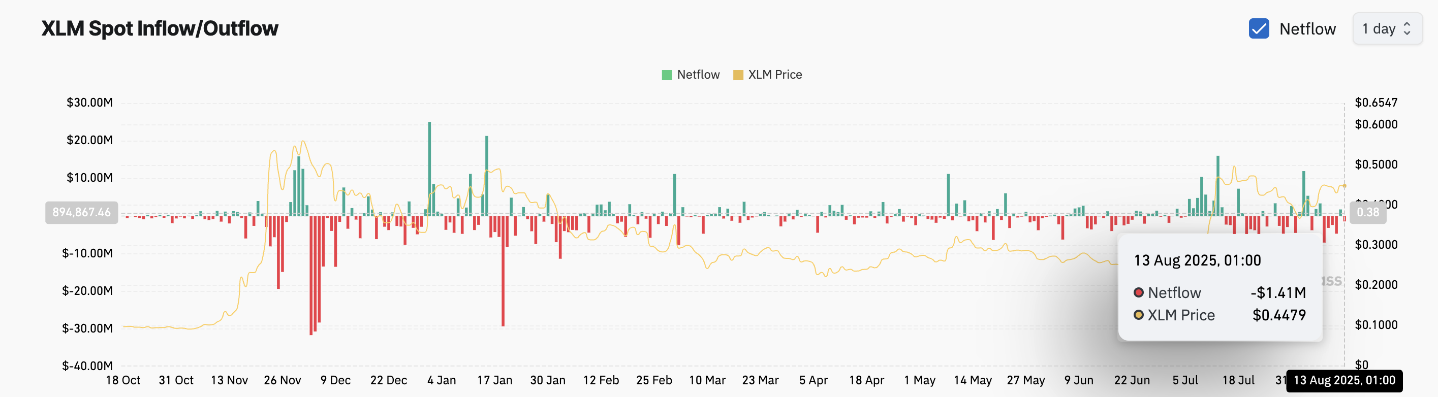 XLM 现货流入/流出