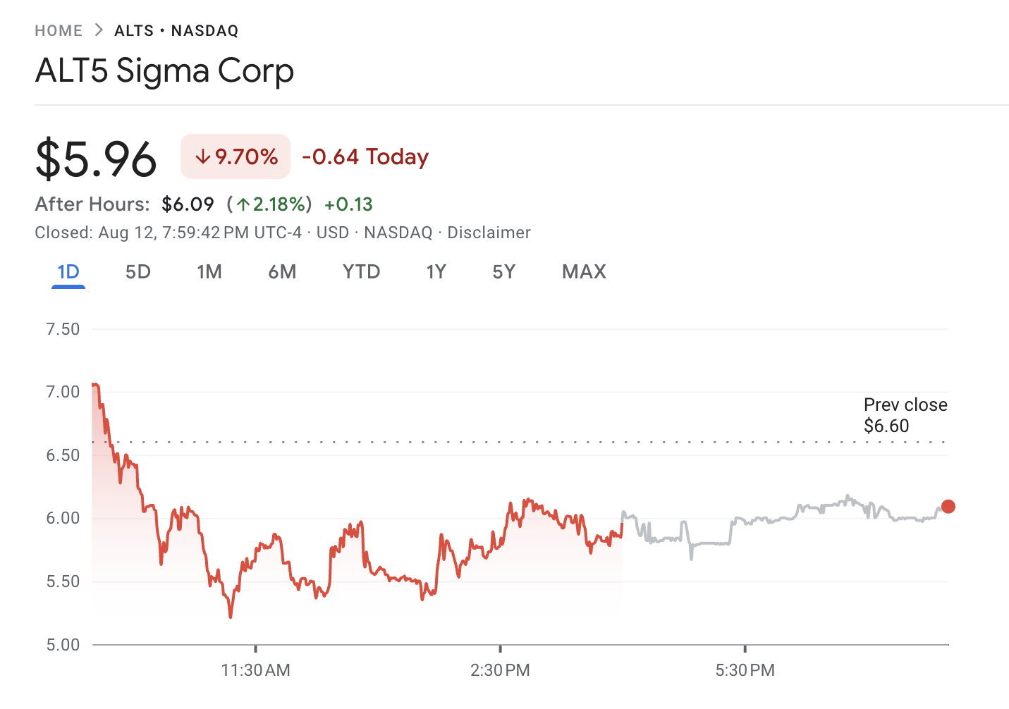 ALT5 Sigma Corporation (ALTS) 股票表现