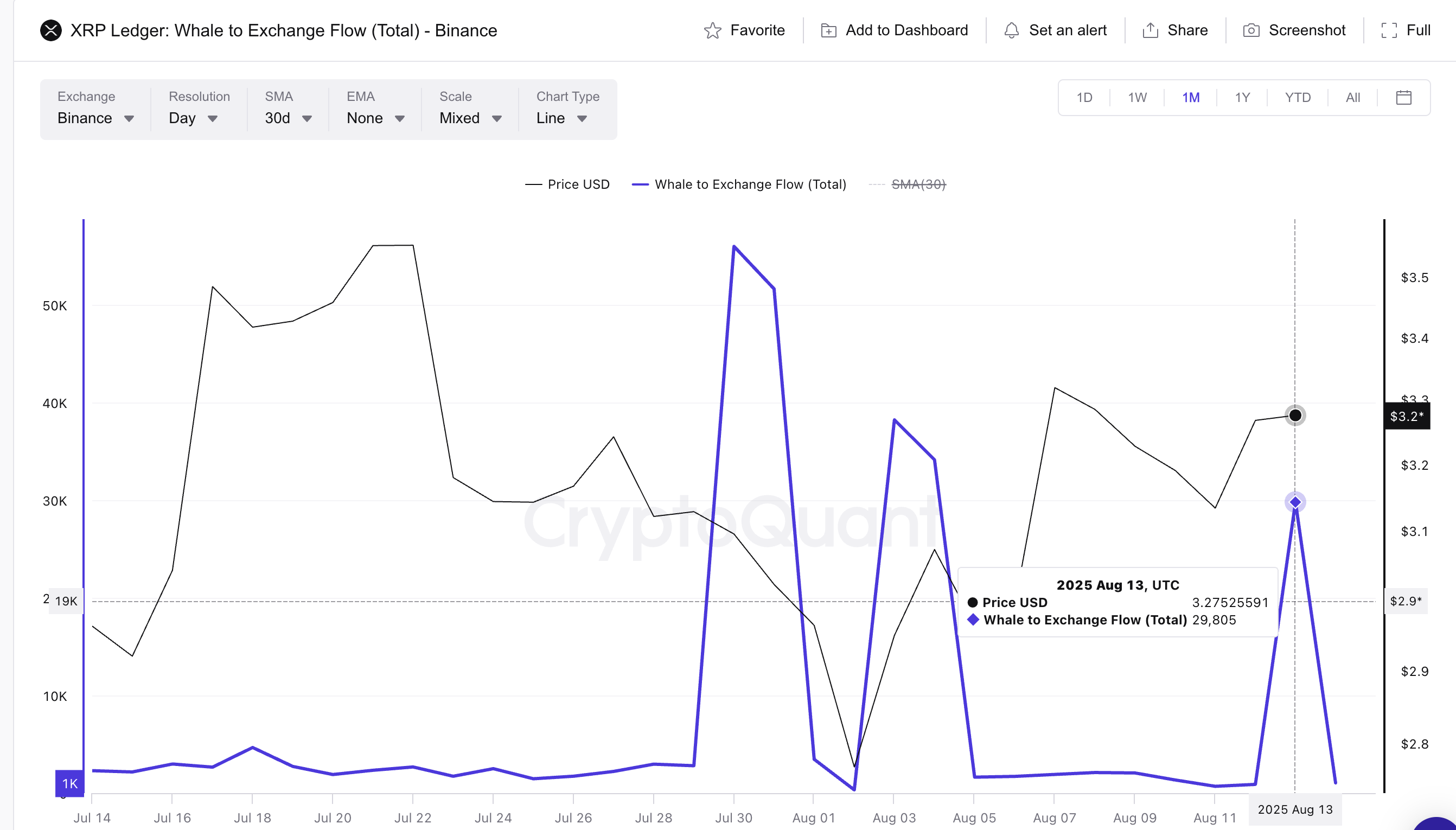 XRP价格与鲸鱼流入交易所情况