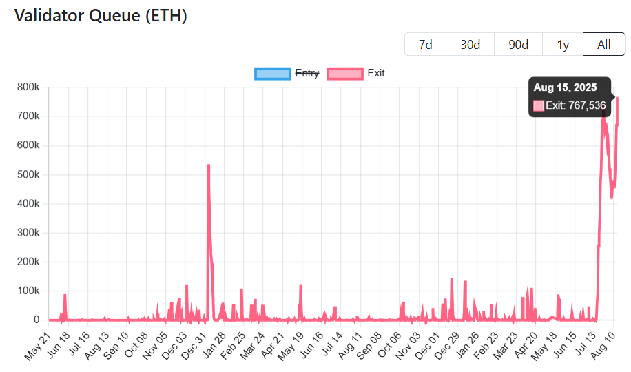 ETH 解锁队列。来源：Validator Queue