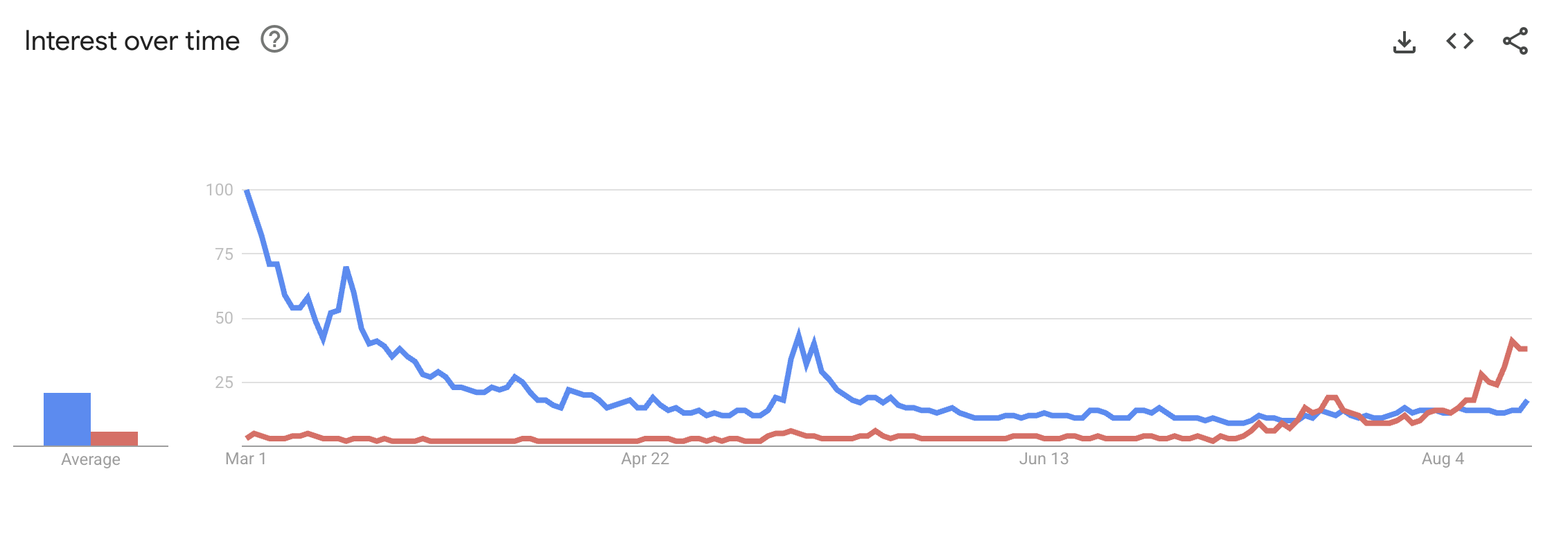 Pi Network 兴趣下降