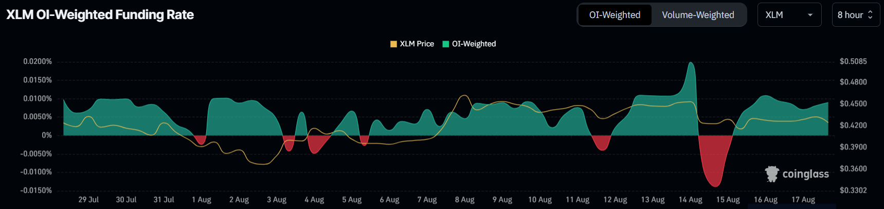 XLM 资金费率