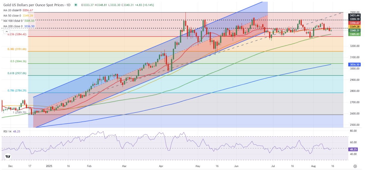 黄金价格分析。