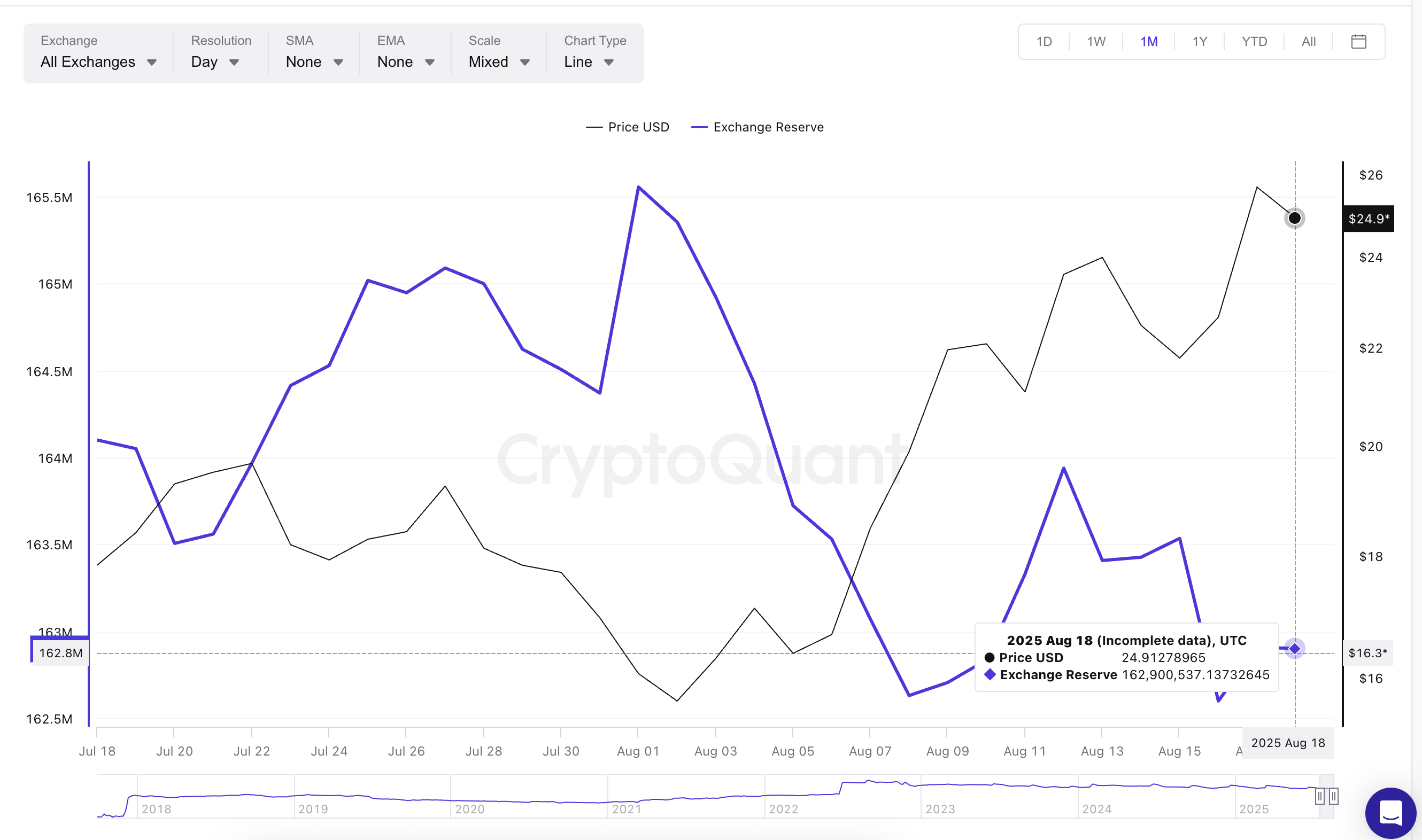 Chainlink 价格与交易所储备