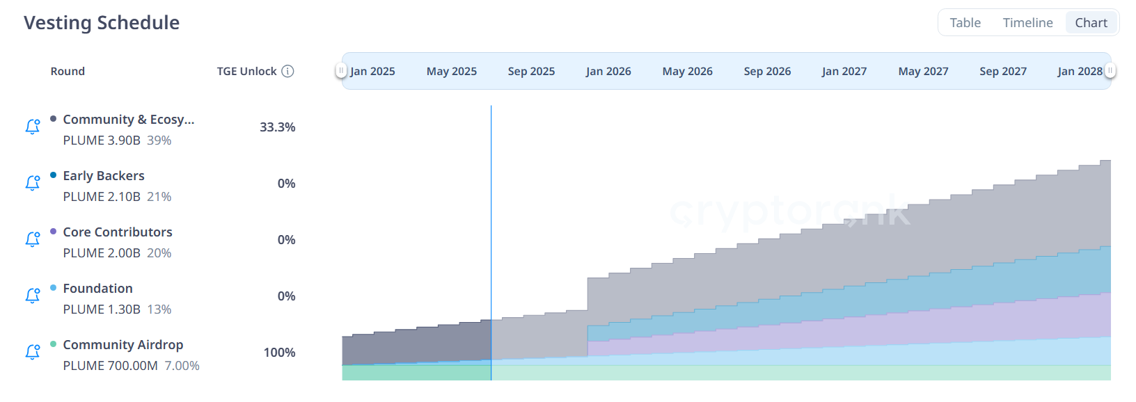 Plume Network(PLUME)解锁计划。来源:CryptoRank。