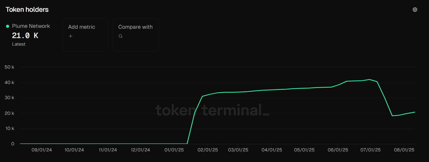PLUME 代币持有者。来源:Token Terminal。
