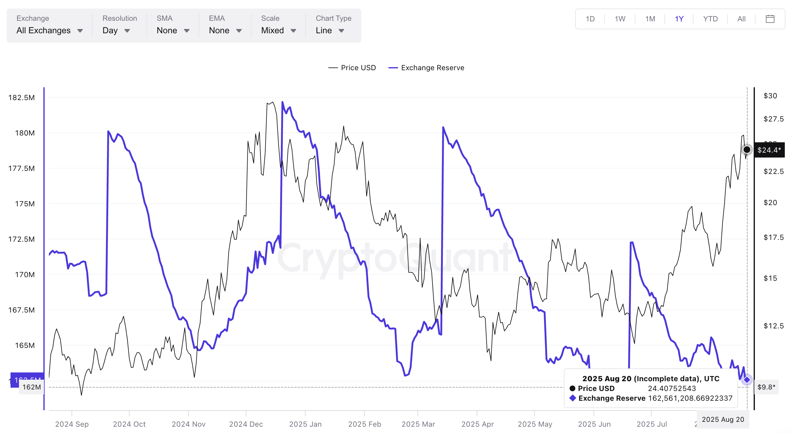 Chainlink 价格与交易所储备