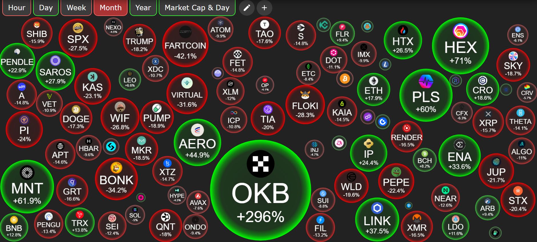 山寨币价格表现。来源:CryptoBubble。