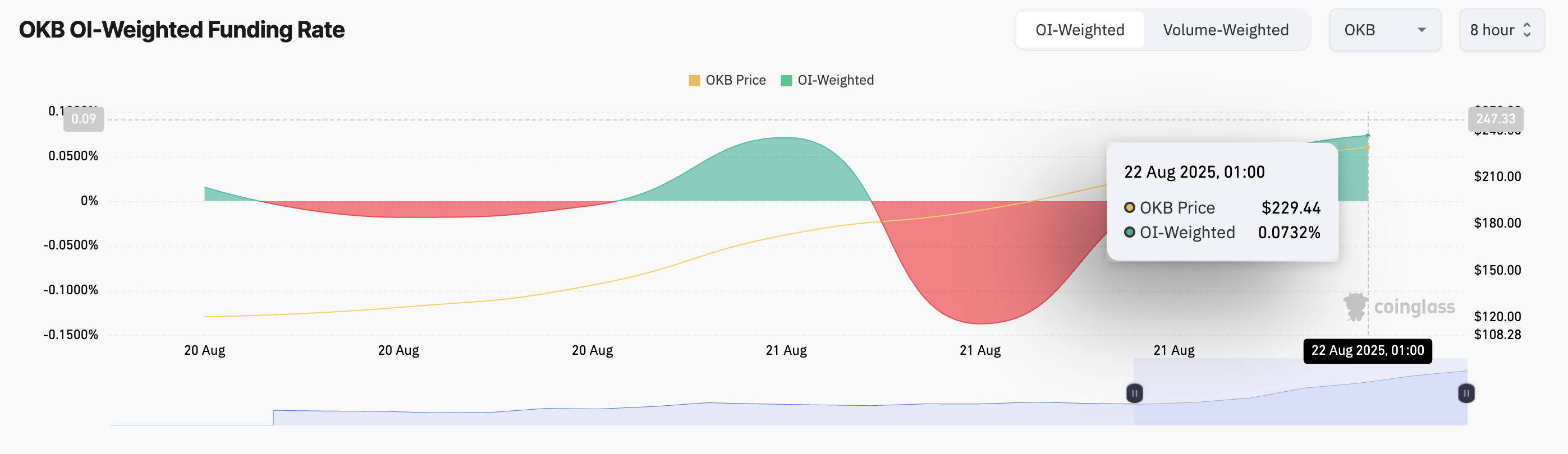 OKB 资金费率
