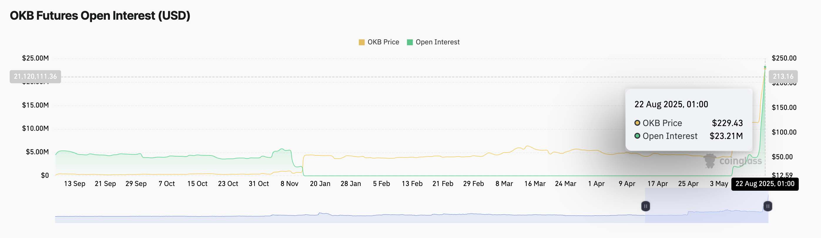 OKB 期货未平仓合约量