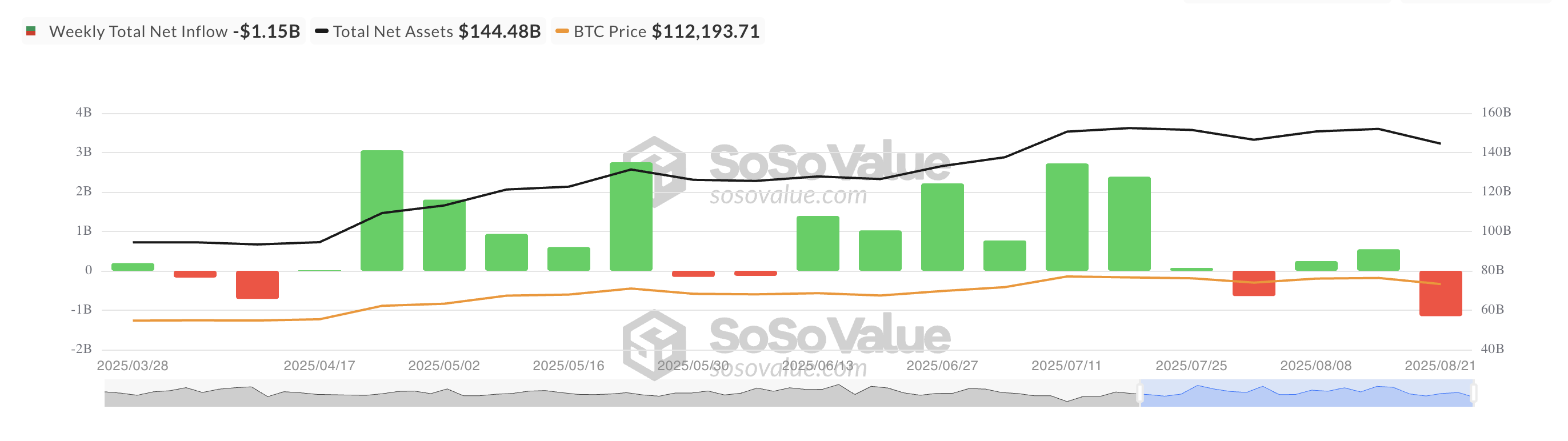 比特币现货 ETF 净流入。