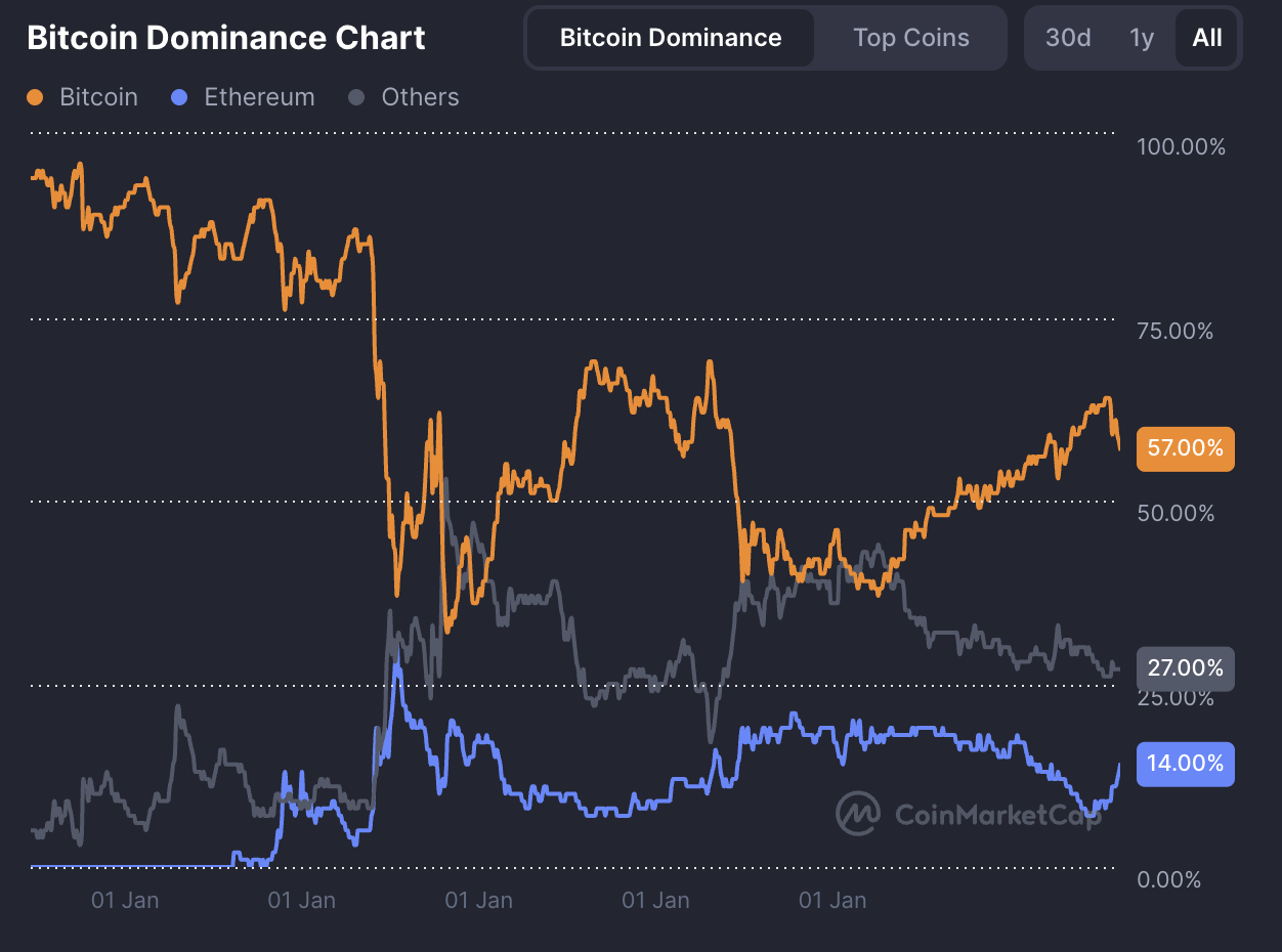 比特币继续主导加密市场。来源:CoinMarketCap。