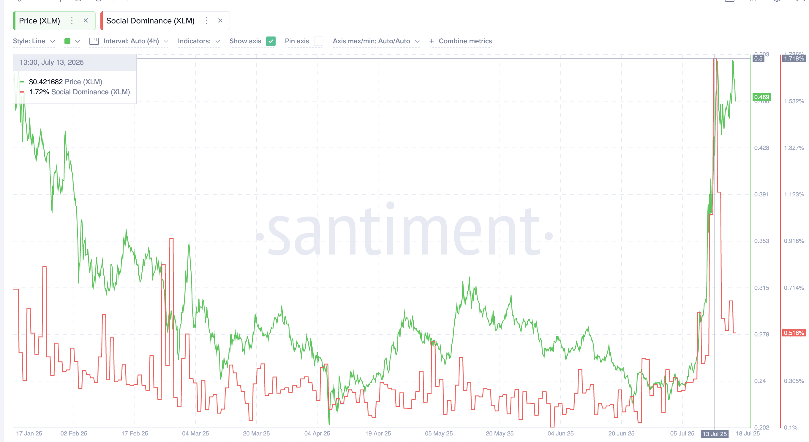 XLM 社交主导地位下降超过 70%