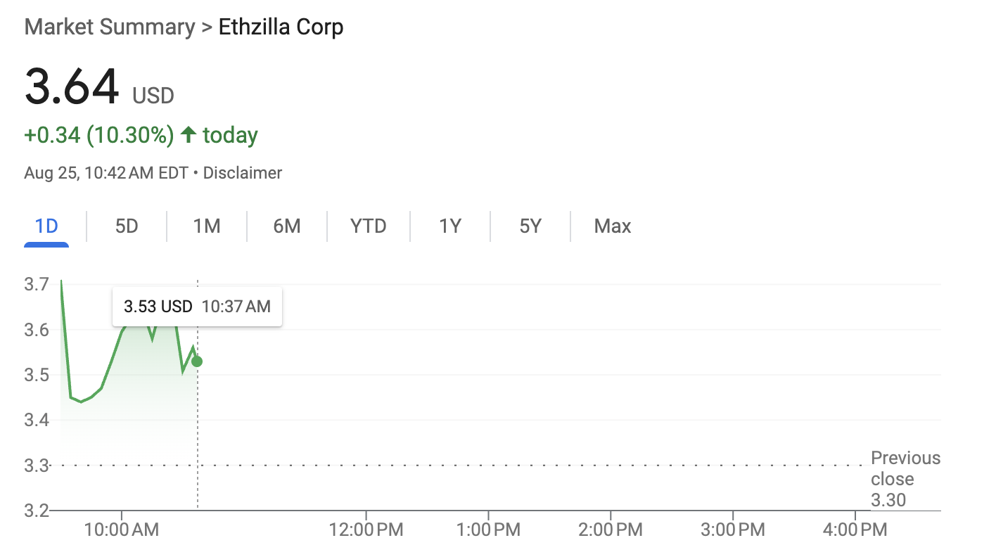 ETHZilla 价格表现