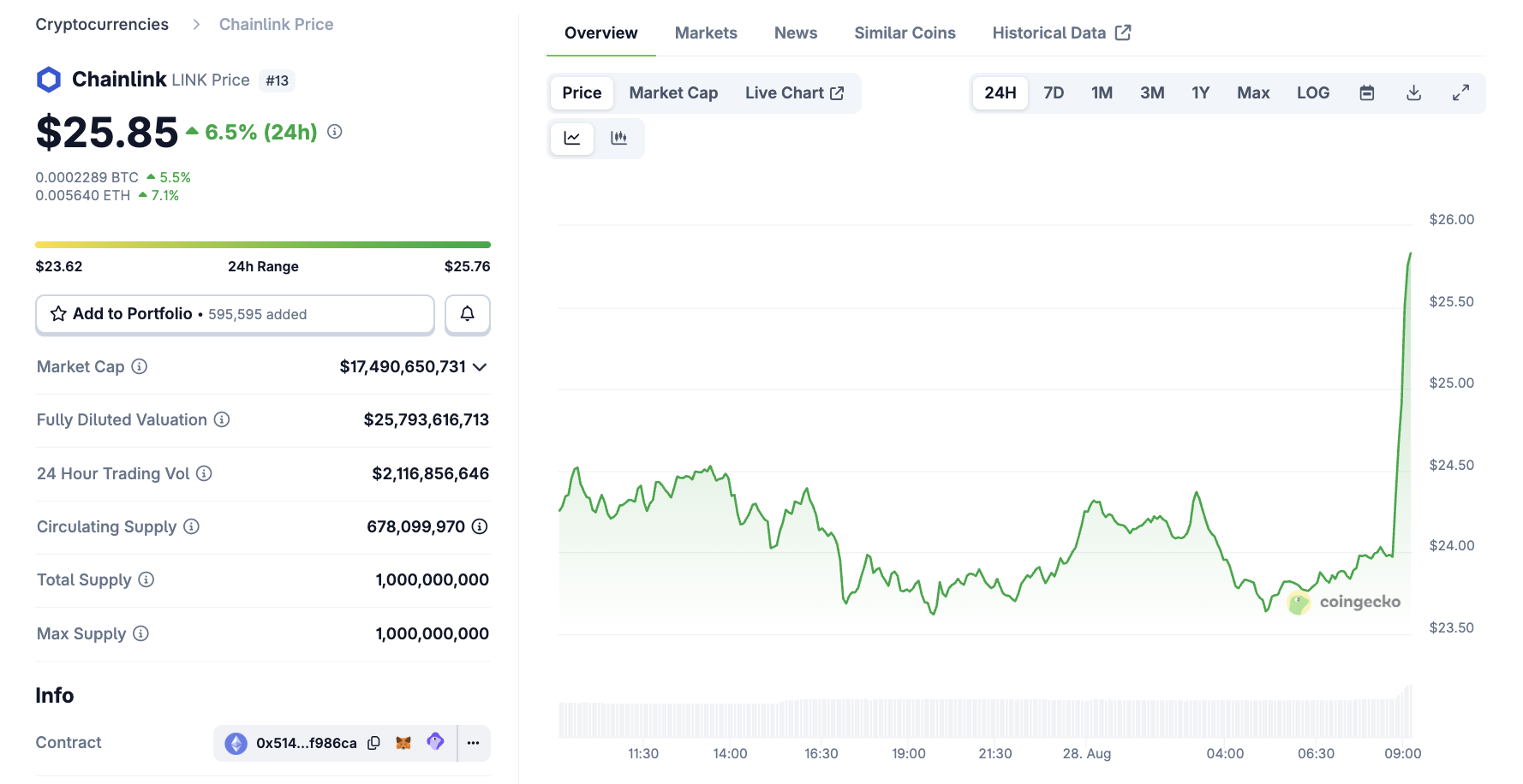 Chainlink 价格表现