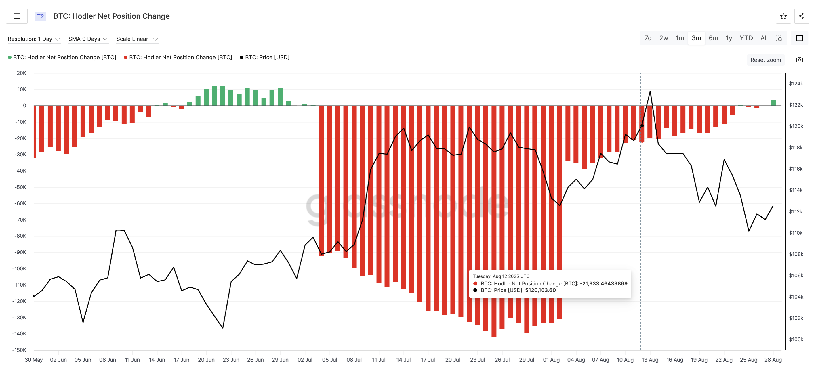 比特币价格与HODLer持仓变化