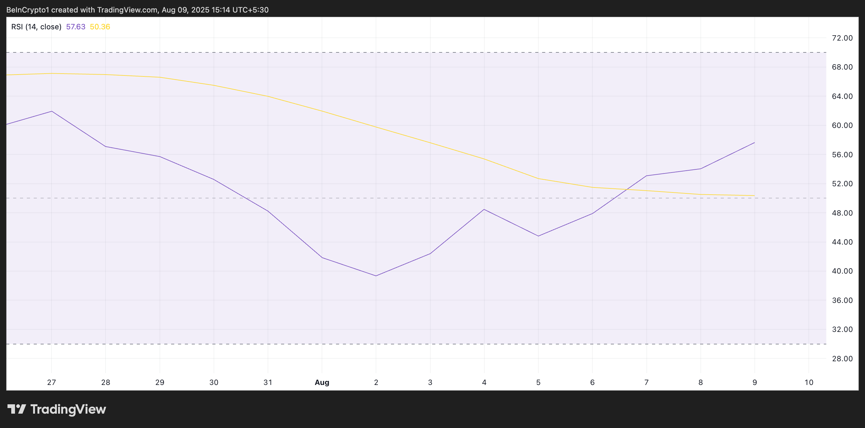 Solana RSI