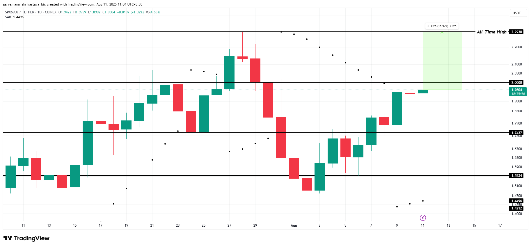 SPX 价格分析。