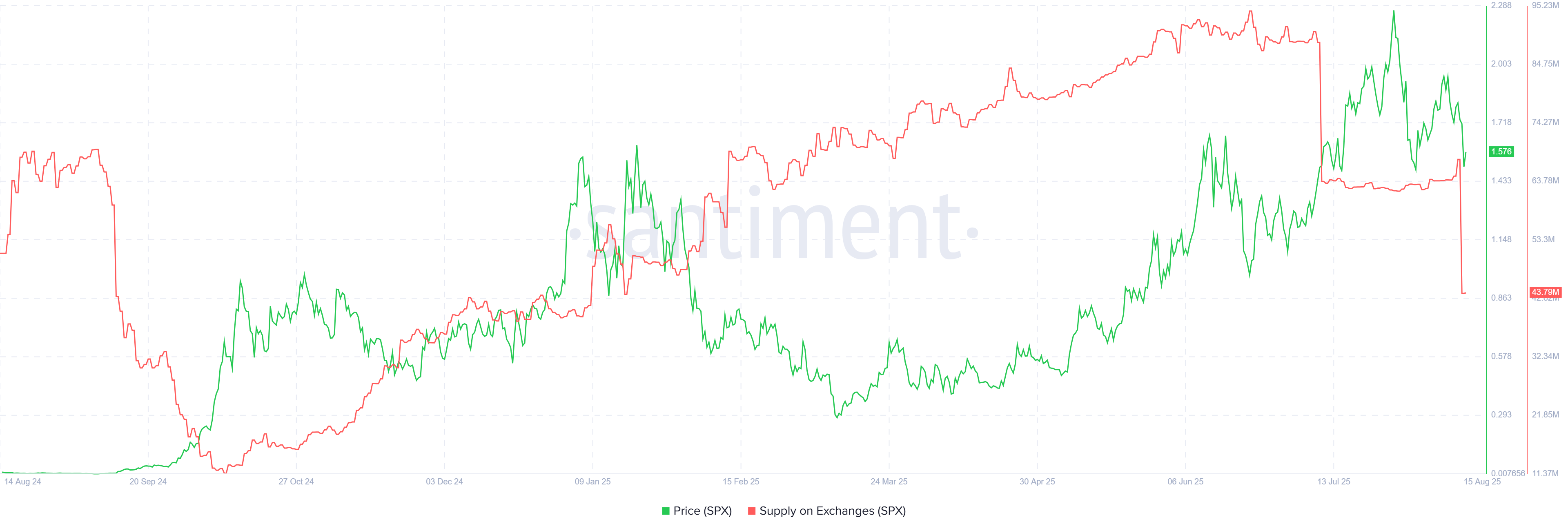 SPX 在交易所的供应量。来源:Santiment。