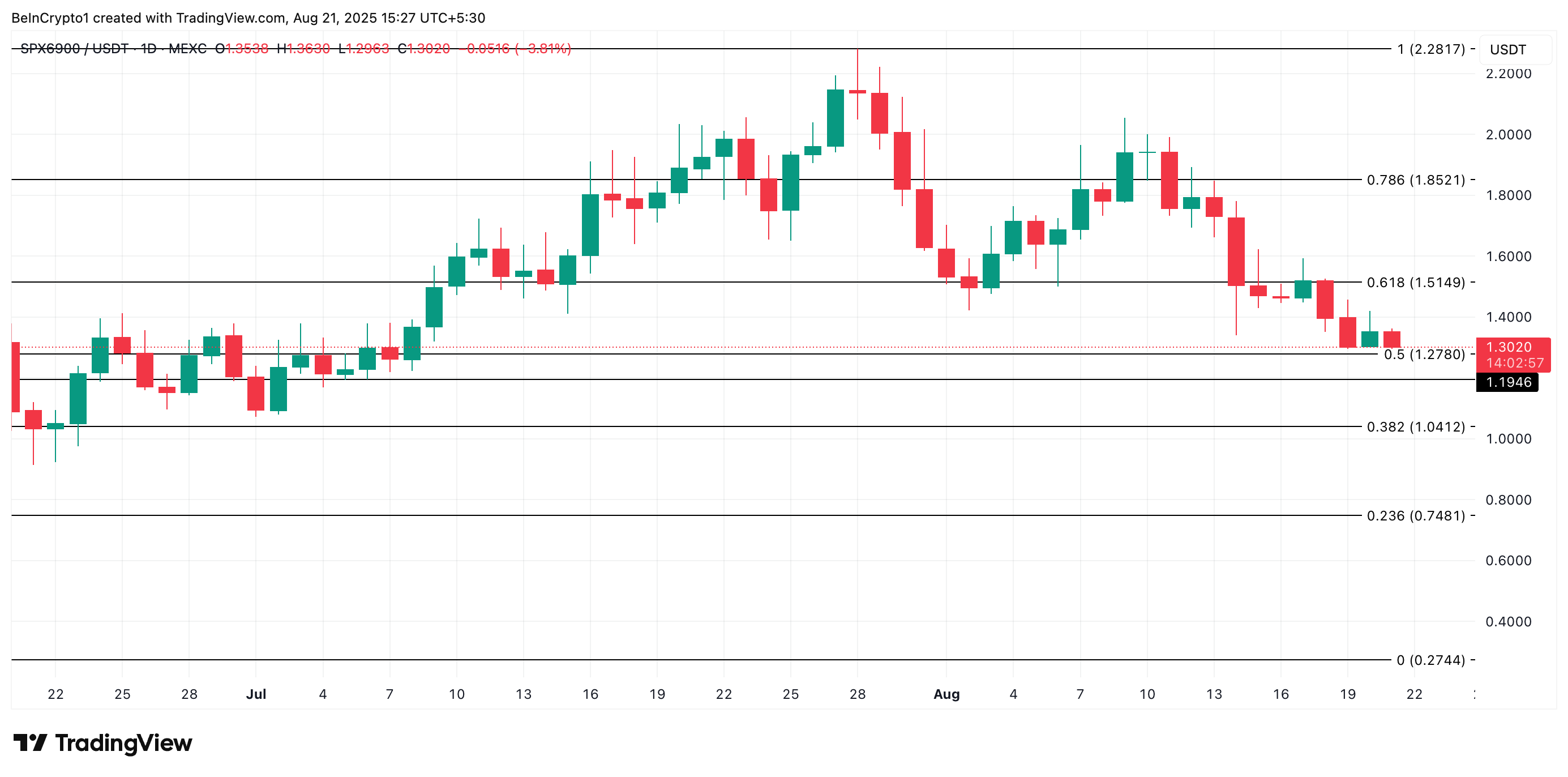 SPX 价格分析。