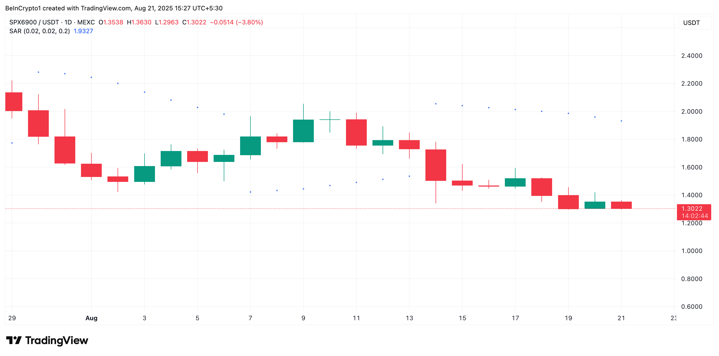 SPX Parabolic SAR