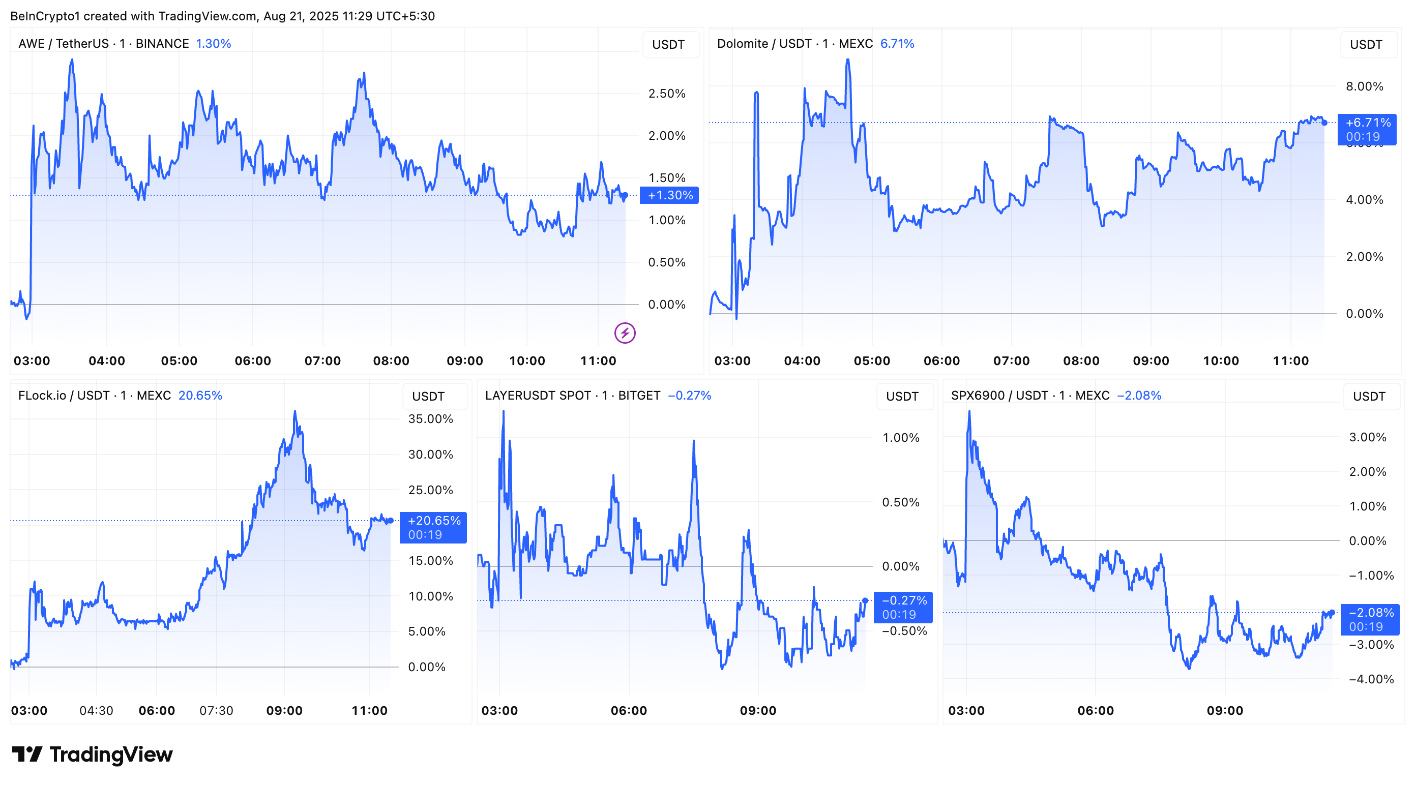 山寨币在 Coinbase 路线图上市后的市场表现