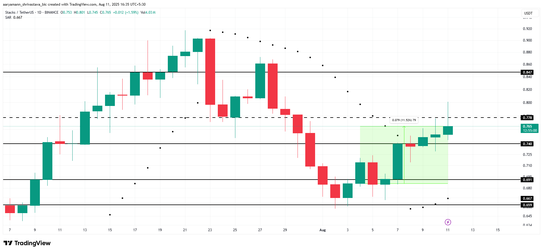 STX 价格分析。