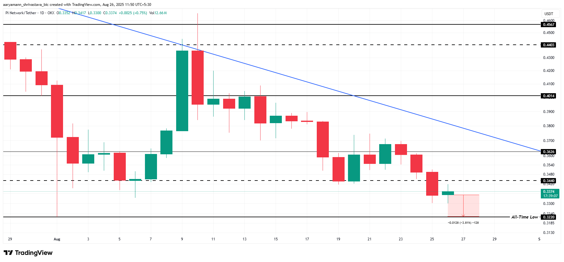 Pi 币价格分析。
