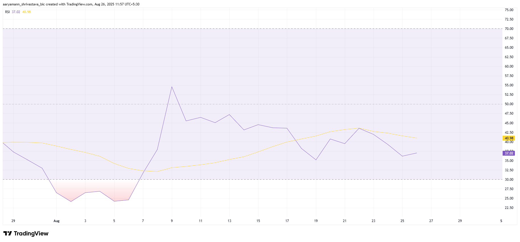 Pi 币 RSI