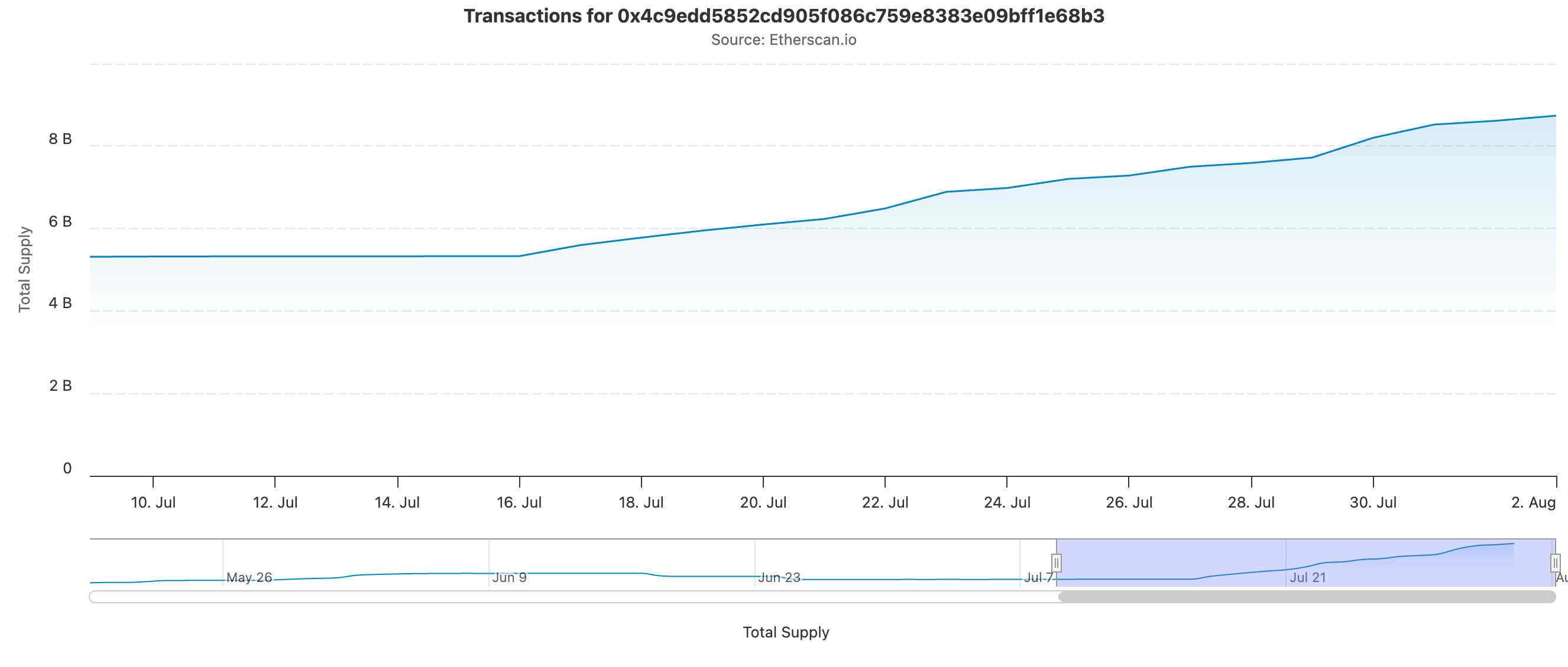 USDe 流通供应量。