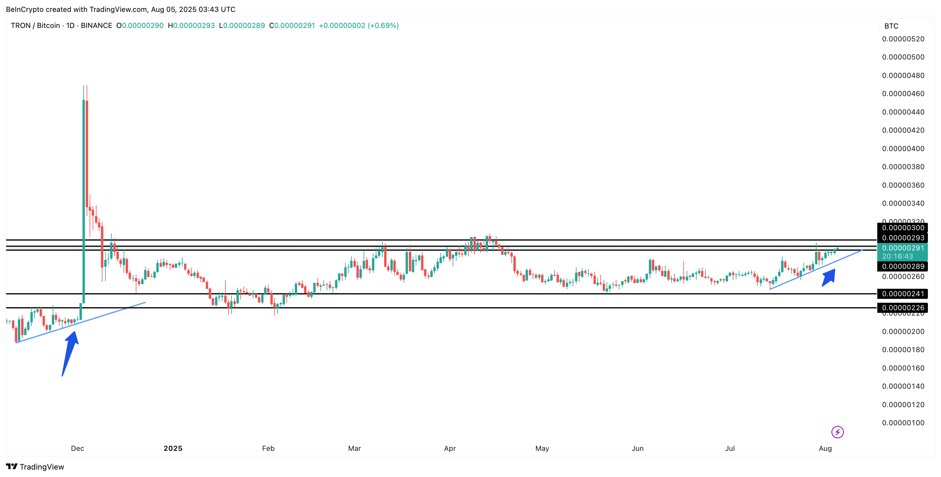 TRON/BTC 交易对及重复的形态
