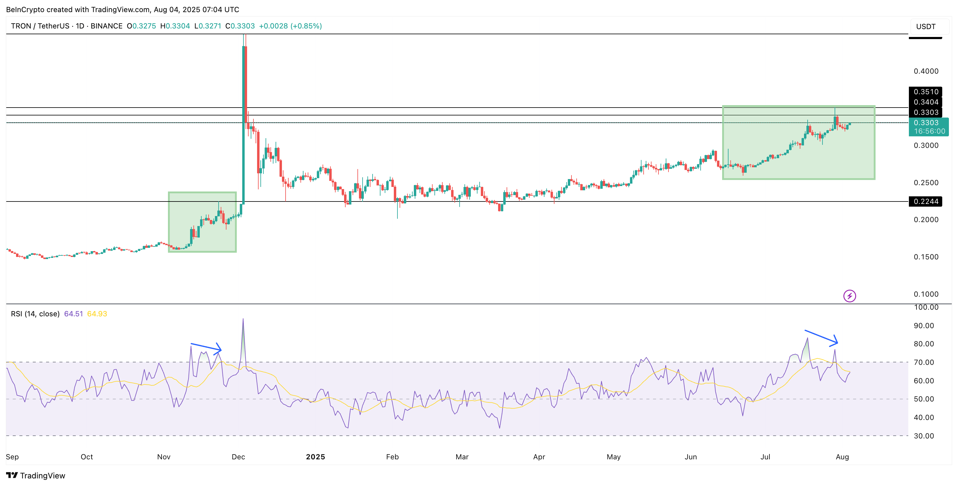 TRX 价格上涨的分形暗示