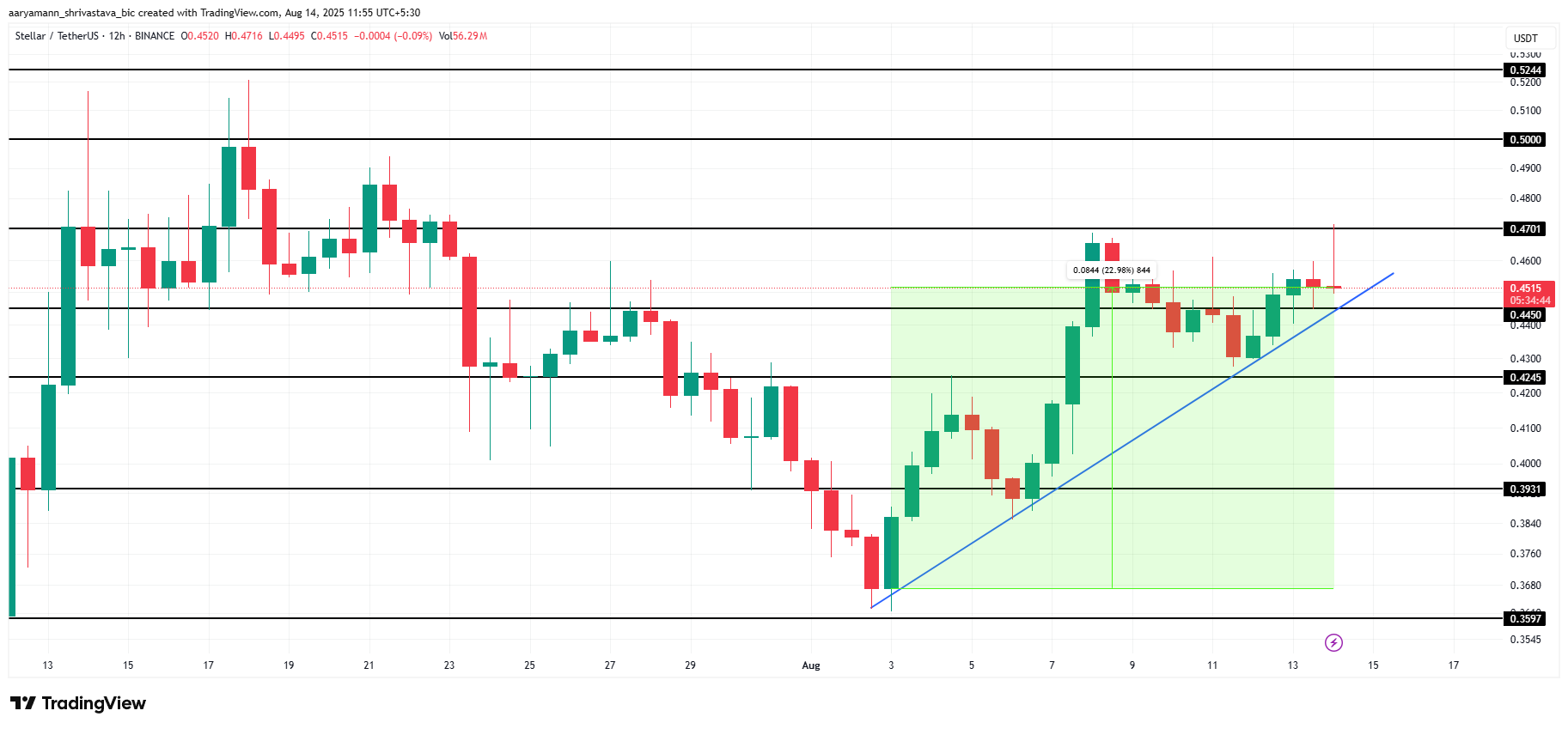 XLM 价格分析。