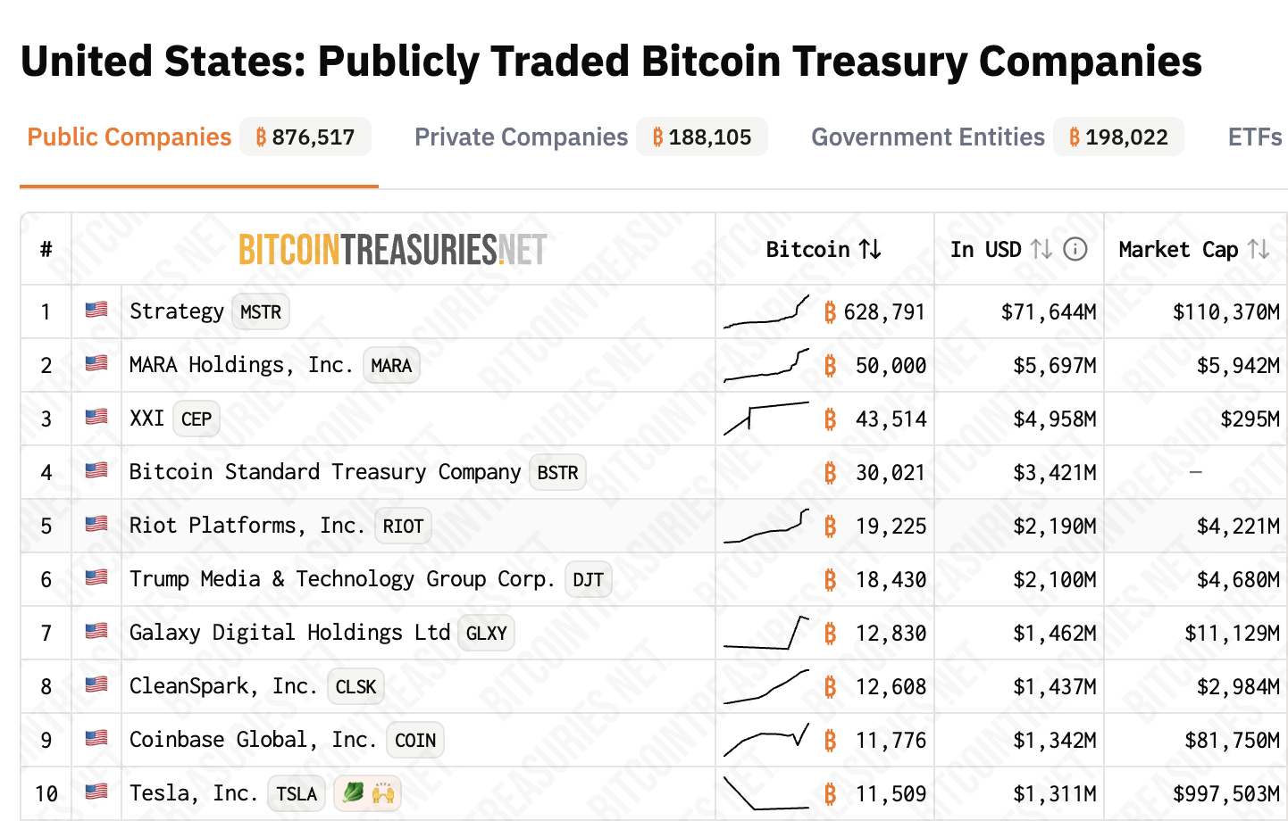 美国上市公司持有的比特币。来源:Bitcoin Treasuries