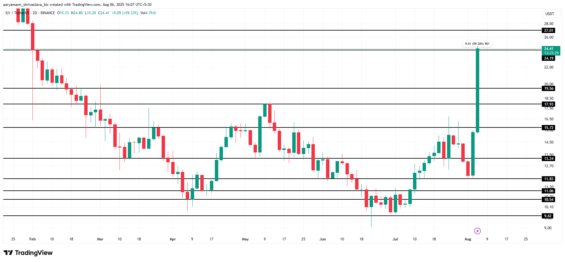 ILV 价格分析。