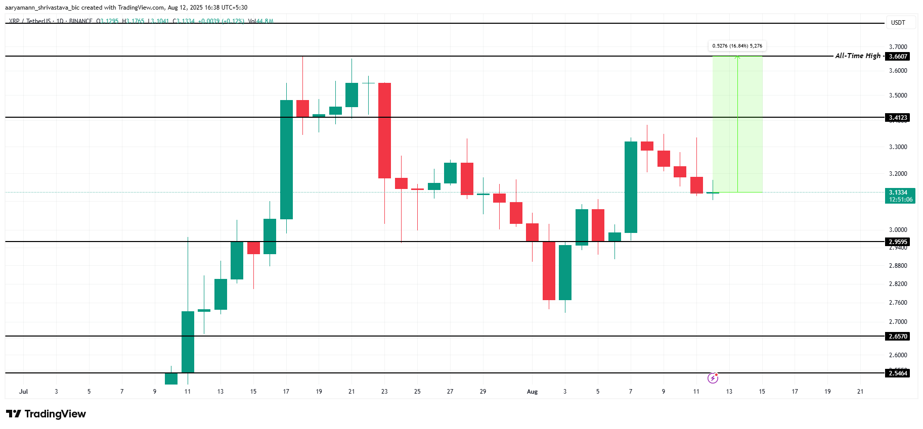 XRP 价格分析。